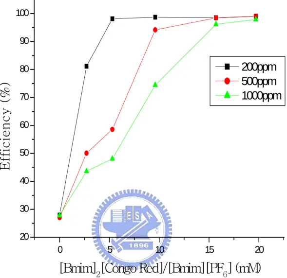 圖 4-12  [Bmim] 2 [Congo Red]/IL 系統中不 同萃取劑濃度對萃取率                         的影響  