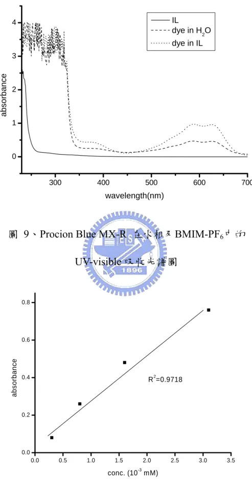圖  9、Procion Blue MX-R 在水相及BMIM-PF 6 中的  UV-visible 吸收光譜圖  0.0 0.5 1.0 1.5 2.0 2.5 3.0 3.50.00.20.40.60.8absorbance conc