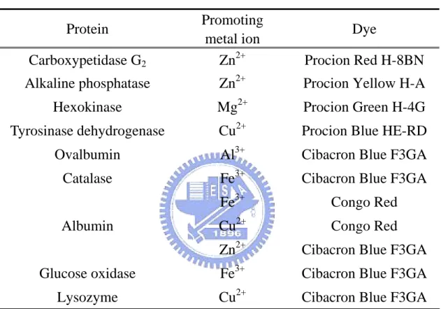 表 2- 4、金屬離子後對不同蛋白質之純化 60 
