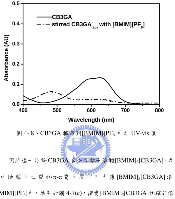 圖 4- 8、CB3GA 轉移到[BMIM][PF 6 ]中之 UV-vis 圖 