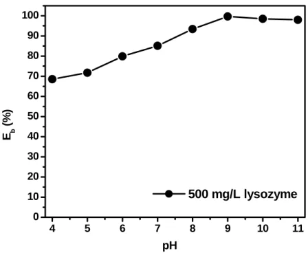 圖 4- 14、 pH 值 對 反 向 萃 取 率 的 影 響   含有 3.8 mM [BMIM] 3 [CB3GA]針對 500 mg/L 溶菌酶水溶液在 pH 4.0 條件下進行正向萃取，反向萃取利用 pH4.0~11.0 的 1.0 M KCl 緩衝溶 液為實驗條件。 4 5 6 7 8 9 10 110102030405060708090100 500 mg/L lysozymepHEb (%)