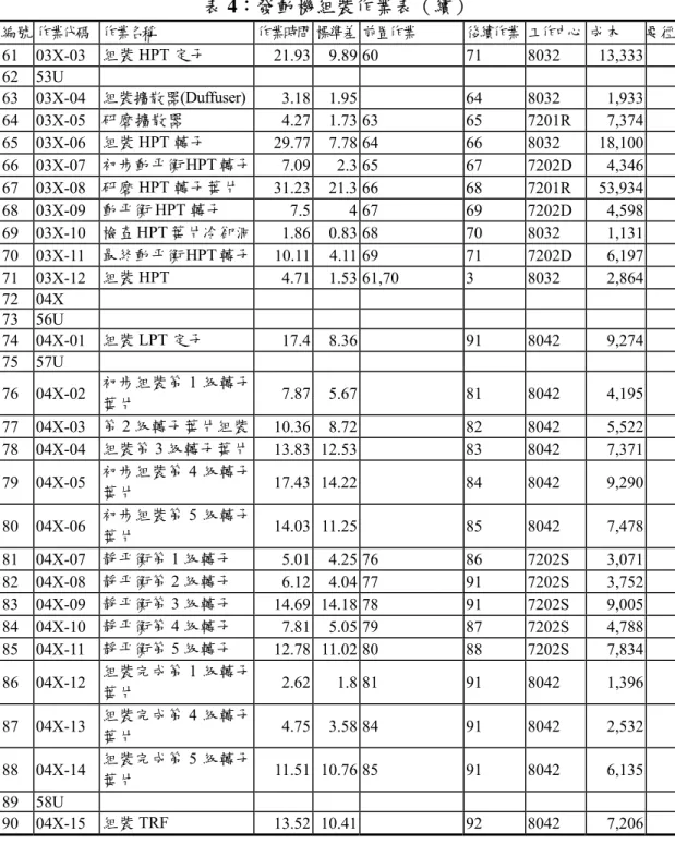 表 4：發動機組裝作業表（續）  編號 作業代碼  作業名稱  作業時間 標準差 前置作業 後續作業 工作中心 成本  要徑 61 03X-03 組裝 HPT 定子  21.93 9.89 60 71  8032  13,333  62 53U  63 03X-04 組裝擴散器(Duffuser)  3.18 1.95  64  8032  1,933  64 03X-05 研磨擴散器  4.27 1.73 63 65  7201R 7,374  65 03X-06 組裝 HPT 轉子  29.77 7.7