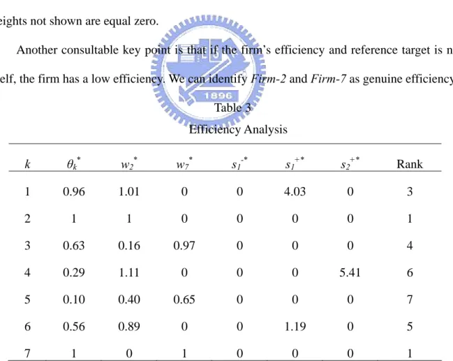 Table 3 summarizes the results of the performance measurement. θ 2 *  and θ 7 *  equal to 1  and  s 1 -* , s 1 +* , s 2 +*  are all equal to 0, so that Firm-2 and Firm-7 are efficient