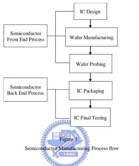 Figure 1 is a brief chart of semiconductor manufacturing process flow.  IC Design Wafer Manufacturing Wafer Probing IC Packaging IC Final TestingSemiconductor