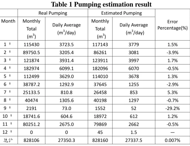Table 1 Pumping estimation result    Real Pumping  Estimated Pumping  Error  Percentage(%)Month Monthly  Total  (m 3 )  Daily Average (m3/day)  Monthly Total   (m3)  Daily Average   (m3/day)  1 月  115430  3723.5  117143  3779  1.5%  2 月  89750.5  3205.4  8