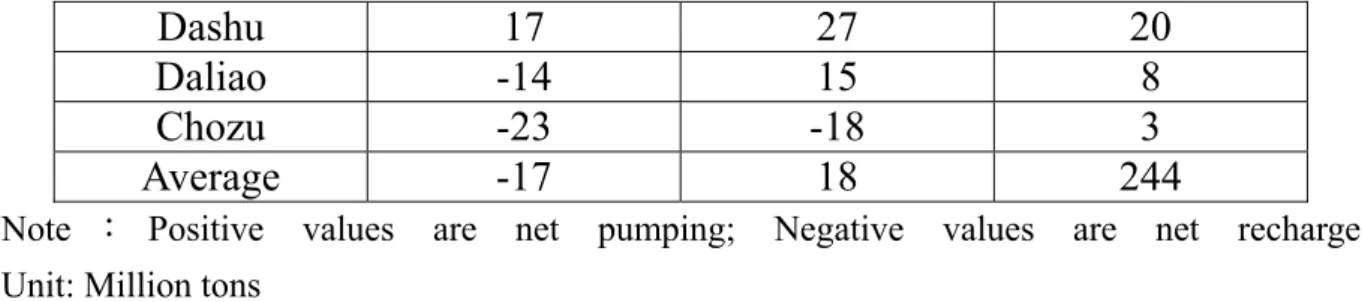 Figure 5  The user interface of groundwater pumping estimation  model 