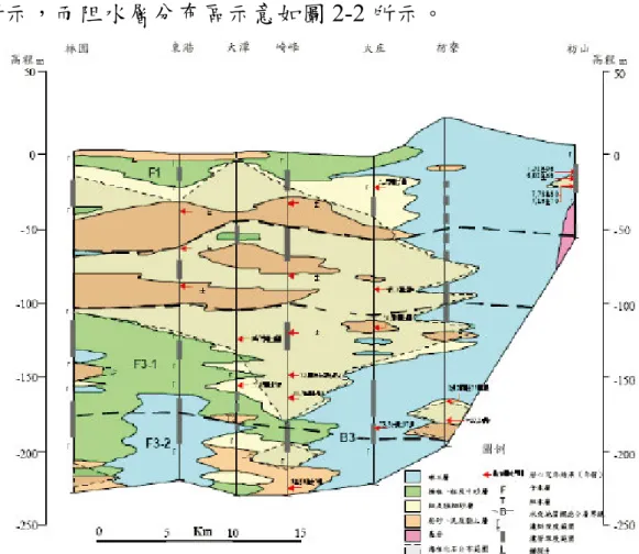 圖 2-1 屏東平原水文地質剖面 