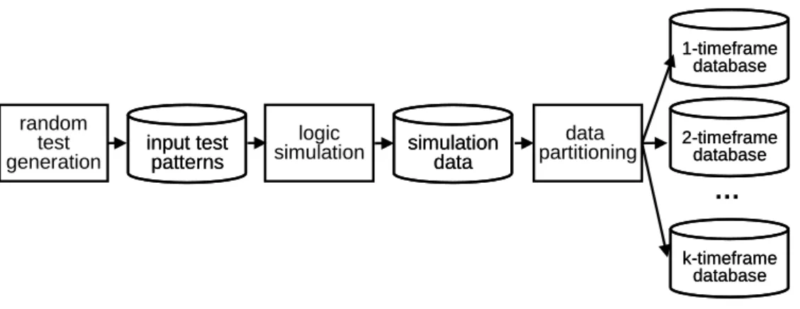 Figure 3.1: Flow of random simulation