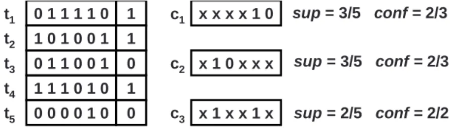 Figure 3.2: Example of support-confidence learning