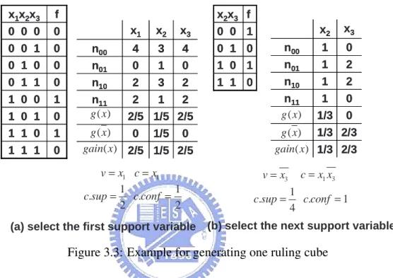 Figure 3.3: Example for generating one ruling cube
