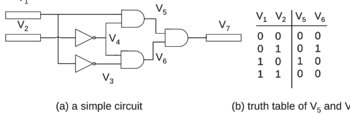 Figure 4.1 is an example to illustrate how the conflict constraints work on the SAT solving process, Before the example, let’s recall the basic idea in SAT solving