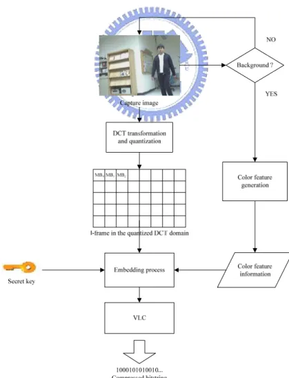 Figure 2.1 Illustration of proposed method for embedding color feature  information in real time