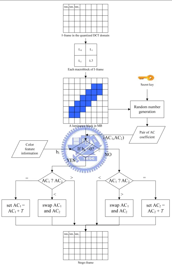 Figure 2.3 Flowchart of process for embedding color feature. 