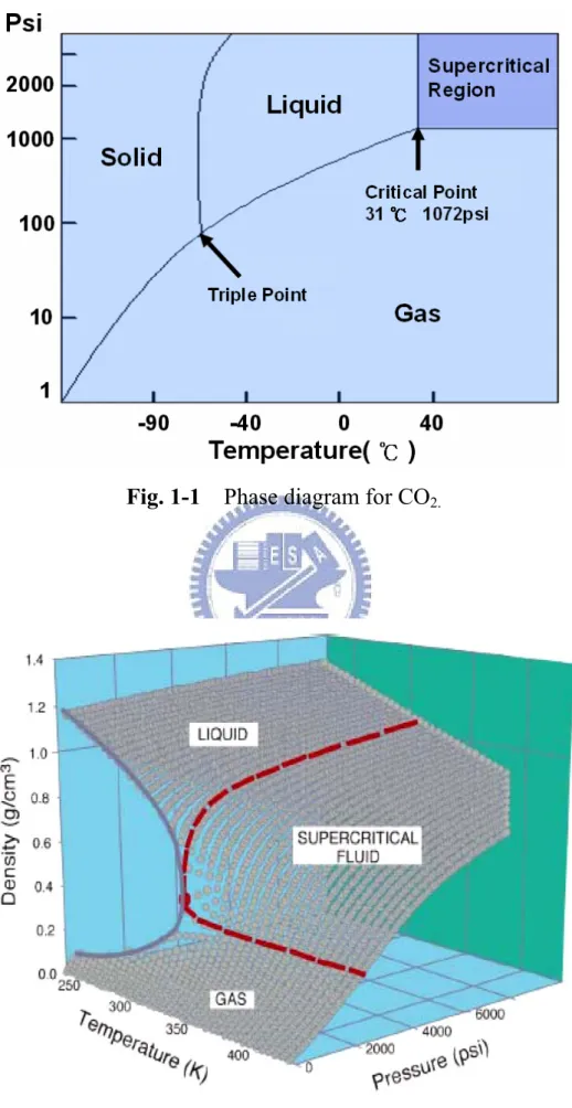 Fig. 1-1    Phase diagram for CO 2.