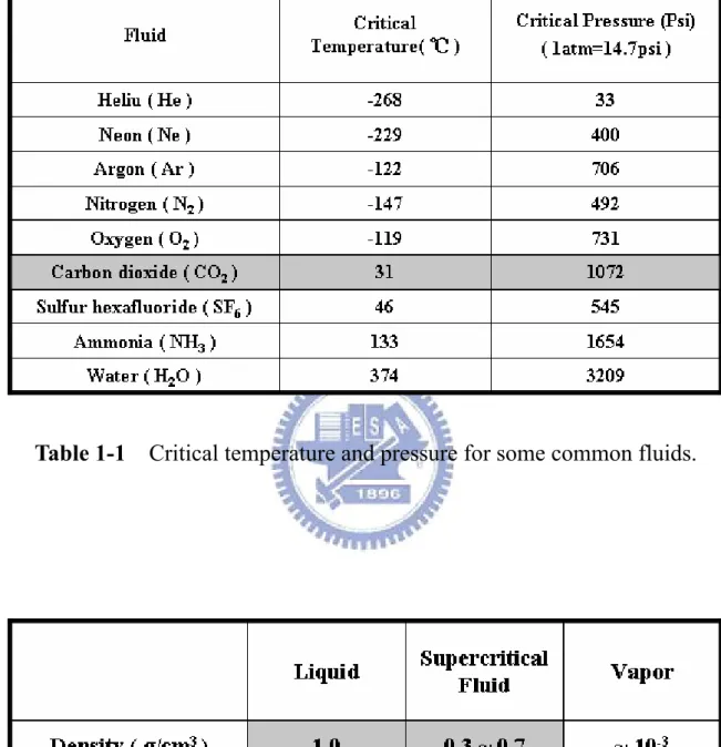 Table 1-1    Critical temperature and pressure for some common fluids. 