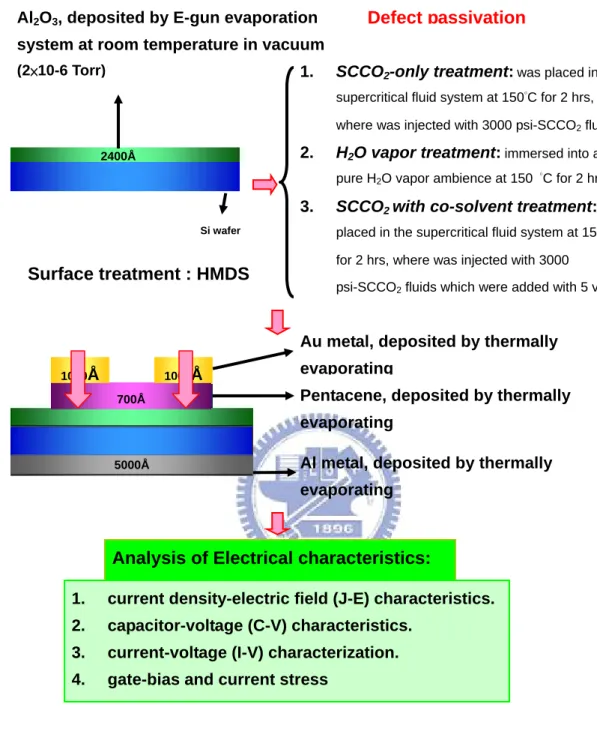 Fig. 2-3    The experiment processes of OTFTs with various treatments.Analysis of Electrical characteristics: 