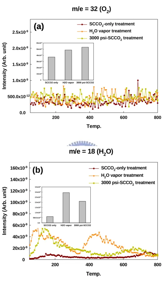 Fig. 3-3    The thermal desorption spectroscopy (TDS) measurement, (a)  m/e (mass-to-charge ratio) = 32 peak that is attributed to O 2 ,  (b) m/e = 18 peak that is attributed to H 2 O