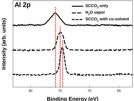 Fig. 3-4  The X-ray photoemission spectra of Al 2 O 3  films Al 2p after  various post-treatments, including SCCO 2 -only, H 2 O vapor  and SCCO 2  with co-solvent treatment