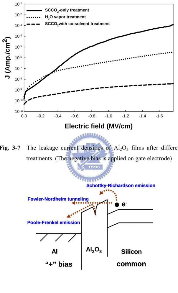 Fig. 3-7  The leakage current densities of Al 2 O 3  films after different  treatments