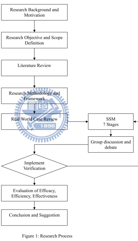 Figure 1: Research Process Research Background and 