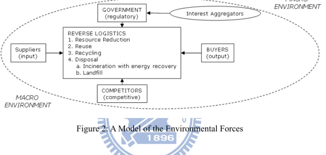 Figure 2: A Model of the Environmental Forces 