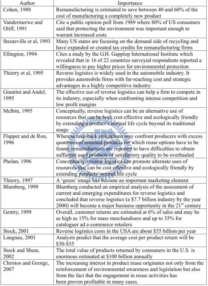 Table 2: The Importance of the Reverse logistics 