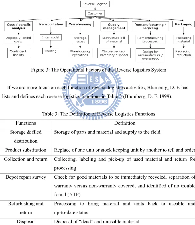 Figure 3: The Operational Factors of the Reverse logistics System 