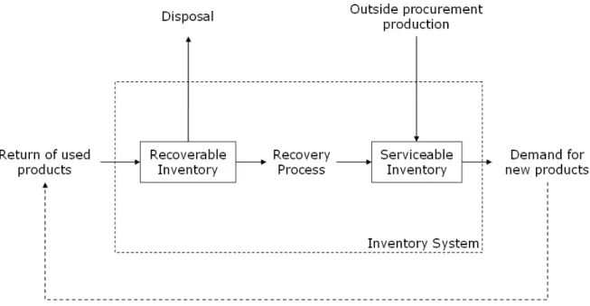 Figure 5: Reverse Logistics Framework – Inventory Control 