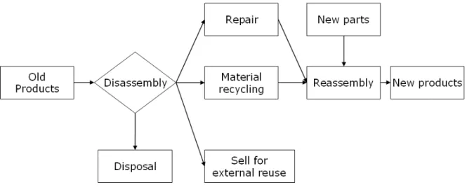 Figure 6: Reverse Logistics Framework – Production Planning 