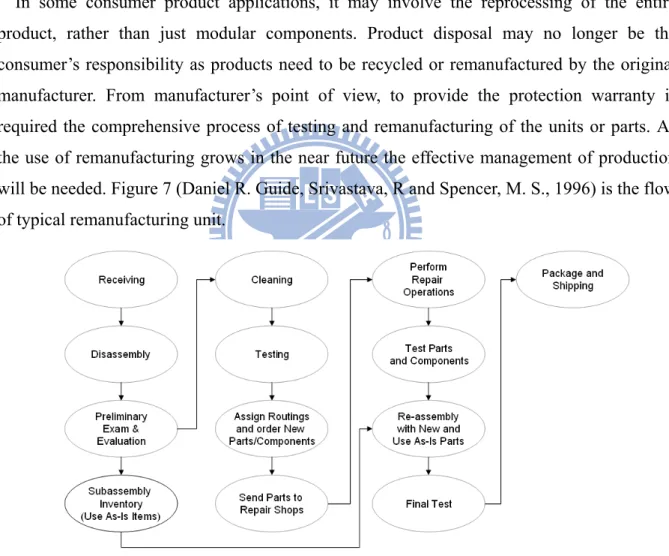Figure 7: Flow of Typical Remanufacturing Units 