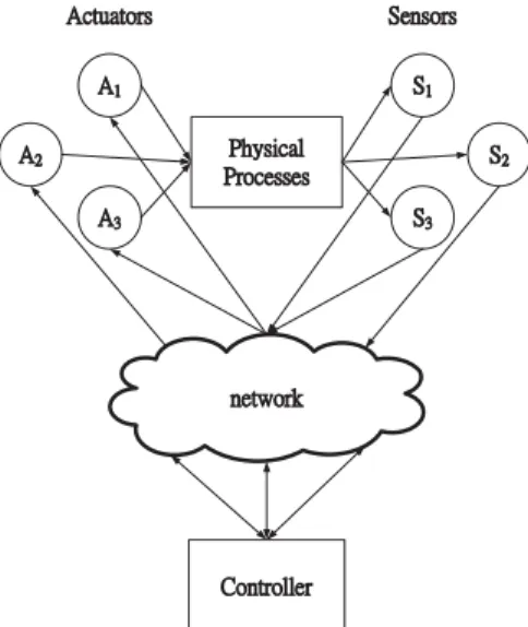Figure 1.1: general architecture of control systems