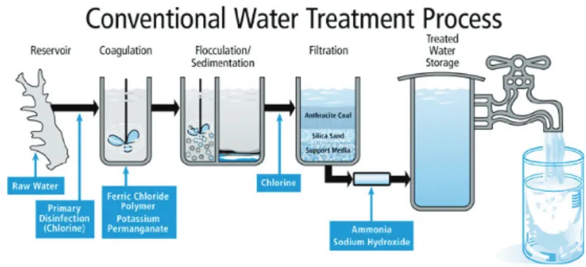 Figure 2.1: Water treatment process [1]