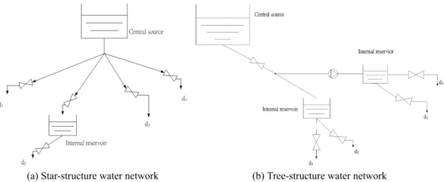 Figure 2.2: Topology of water network