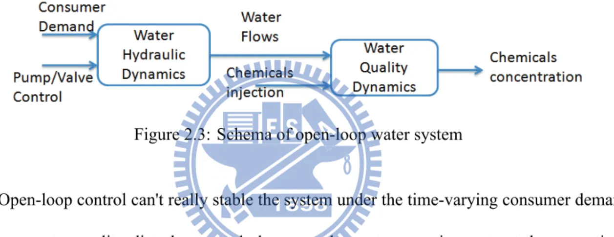 Figure 2.3: Schema of open-loop water system