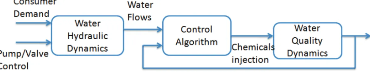 Figure 2.4: Schema of close-loop water system