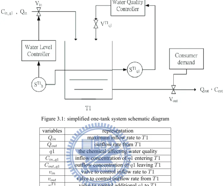 Figure 3.1: simplified one-tank system schematic diagram
