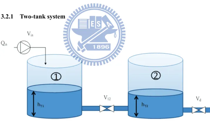 Figure 3.2: Two-tank System