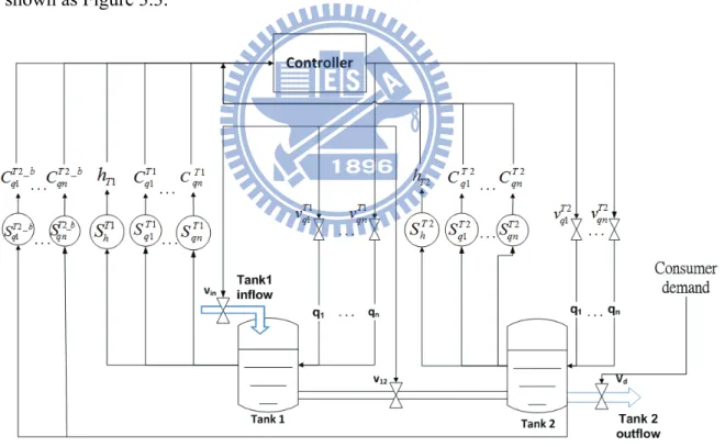 Figure 3.3: general architecture of control systems