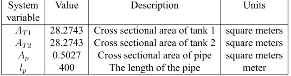 Table 5.1: Summary of system settings and variables
