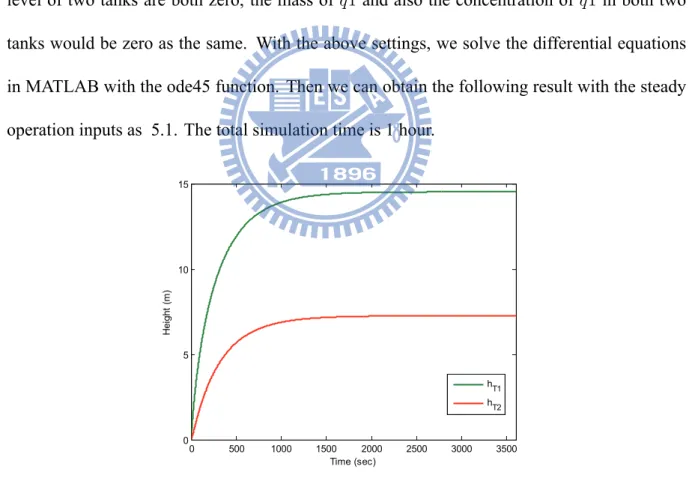 Figure 5.1: Nonlinear model: water level