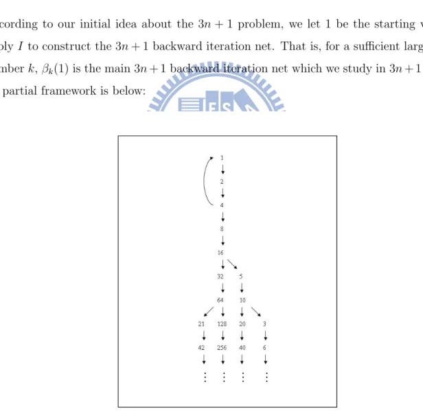 Figure 2: The partial framework of β k (1).