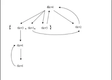Figure 4: The number relation in the 3n + 1 backward iteration net.
