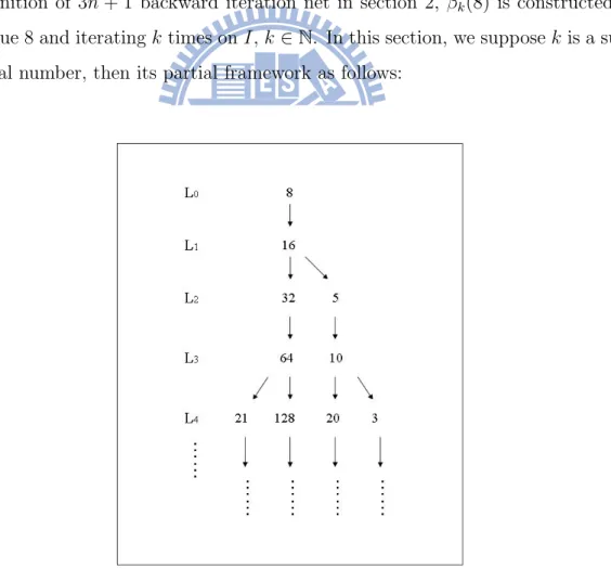 Figure 5: partial framework of β k (8).