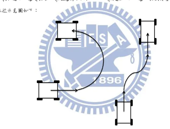 圖 5. 1  車輛行駛路徑示意圖  (左: J-turn,  右: Single-lane change) 