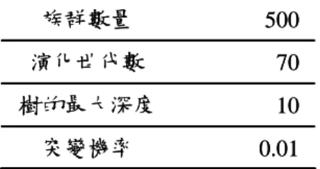 表 3.5  遺傳程式規劃控制參數  突變機率 0.01樹的最大深度10演化世代數70族群數量500突變機率0.01樹的最大深度10演化世代數70族群數量500 茲將各控制參數說明如下：  •  族群數量：在考量個體在搜尋空間中所需的差異性，即初始化時越多的樹 才越有可能維持基因池的多樣性以及電腦求解速度的雙重考量下，設定每 個世代有500個技術交易法則為其合理數值。  •  演化世代數：在反覆觀察實驗結果，根據世代交替後族群當中500個技術交 易法則的平均適存度、最大適存度以及最小適存度三條曲線大約收斂在