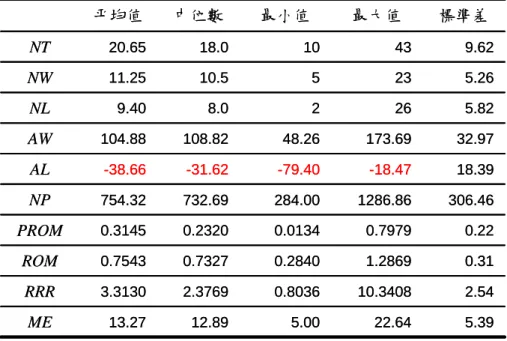 表 4.8  在訓練期以 ROM 進行演化實驗結果統計量  5.39 22.64 5.00 12.89 13.27 ME2.54 10.3408 0.8036 2.3769 3.3130 RRR0.31 1.2869 0.2840 0.7327 0.7543 ROM0.22 0.7979 0.0134 0.2320 0.3145 PROM 306.46 1286.86 284.00 732.69 754.32 NP18.39 -18.47 -79.40 -31.62 -38.66 AL32.97 173.6