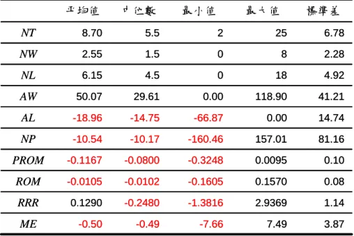 表 4.10  在測試期以 ROM 進行演化實驗結果統計量  -7.66 -0.49 -0.50 -1.3816 -0.2480 -0.1605 -0.0102 -0.0105 -0.3248 -0.0800 -0.1167 -160.46 -10.17 -10.54  -66.87 -14.75 -18.96  3.87 7.49 ME1.14 2.9369 0.1290 RRR0.08 0.1570 ROM0.10 0.0095 PROM 81.16 157.01 NP14.74 0.00 AL41.2