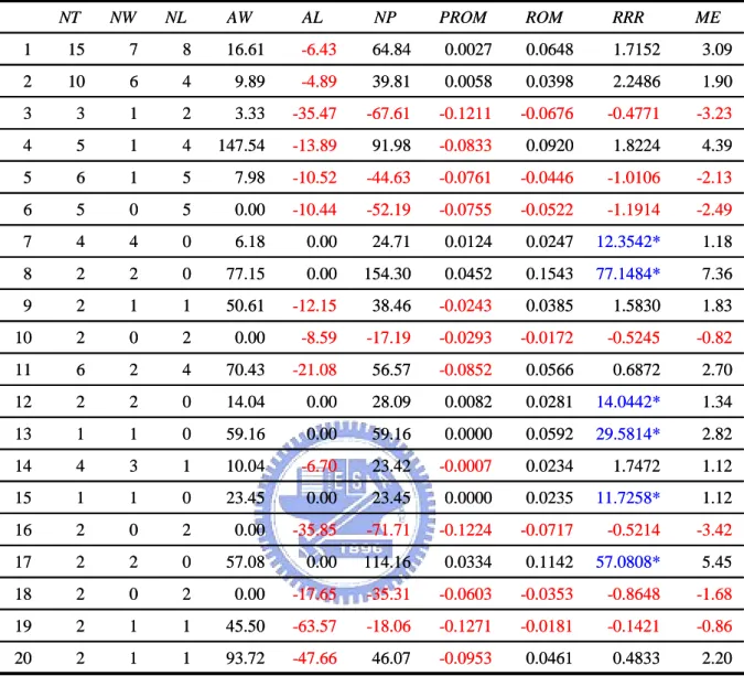 表 a.1.3  在測試期以 PROM 進行演化實驗結果及效能評估參數  79  46.07 93.72 1 1 2 2045.50 1 1 2 190.00 2 0 2 18 5.45 57.0808*0.1142 0.0334 114.16 0.00 57.08 0 2 2 170.00 2 0 2 161.12 11.7258*0.0235 0.0000 23.45 0.00 23.45 0 1 1 151.12 1.7472 0.0234 23.42 10.04 1 3 4 142.82 29.58