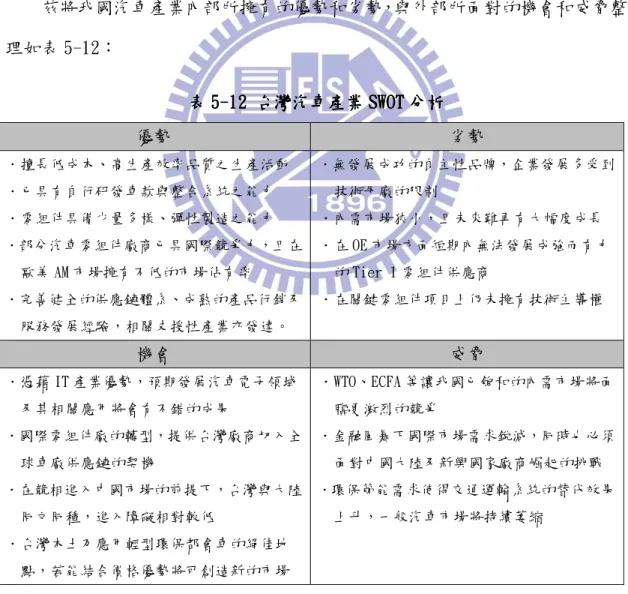 表 表 5 55 5- -- -12 12 12 12   台灣汽車產業    台灣汽車產業 台灣汽車產業 台灣汽車產業 SWOT SWOT SWOT 分析 SWOT 分析 分析 分析    