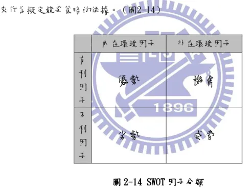 圖 2 22 2- -- -14 14 14 14      SWOT SWOT SWOT SWOT 因子分類 因子分類 因子分類 因子分類    